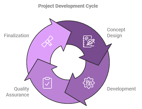 Colorful disply of the circle of life for sign at sparks sign company. Concept Design, Development,
Quality Assurance
Finalization